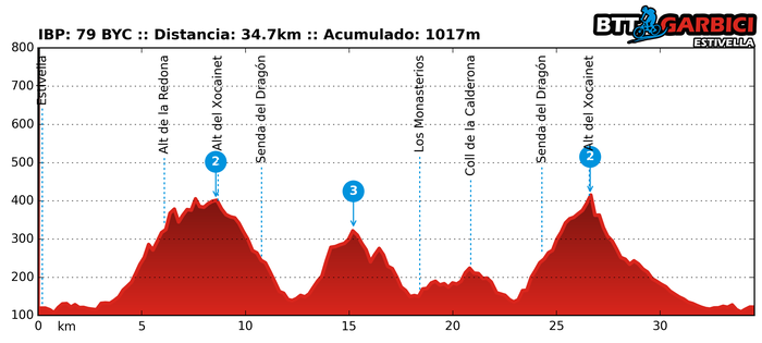 Ruta Garbici 07/02/2015