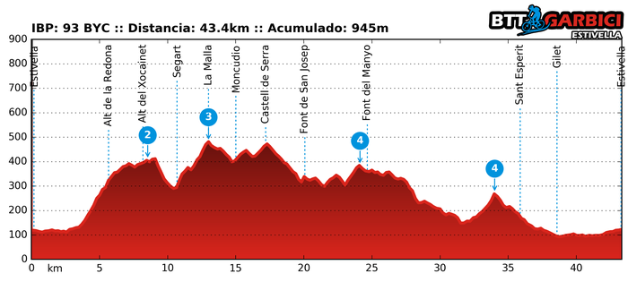 Ruta Garbici 27/03/2016