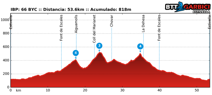 Ruta Garbici 10/04/2016