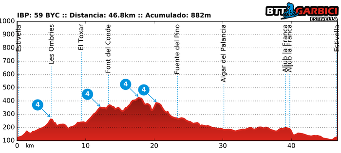 Ruta Garbici 07/08/2016