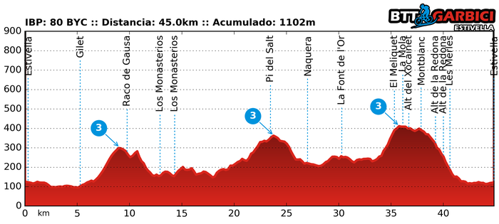 Ruta Garbici 08/12/2016