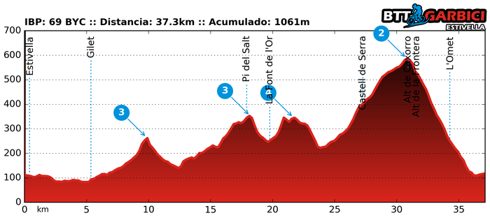 Ruta Garbici 10/12/2016