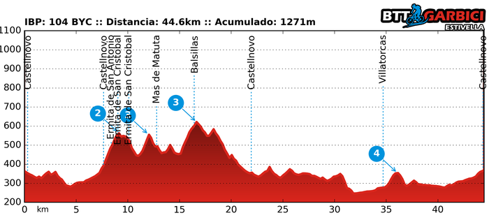 Previa I Marcha BTT Las Ermitas de Castellnovo