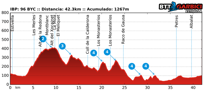 Previa Marcha MTB Morvedre desde Estivella