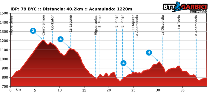 XX Marcha BTT Higueruelas