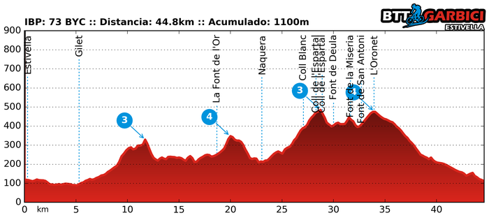 Ruta Garbici 08/05/2017