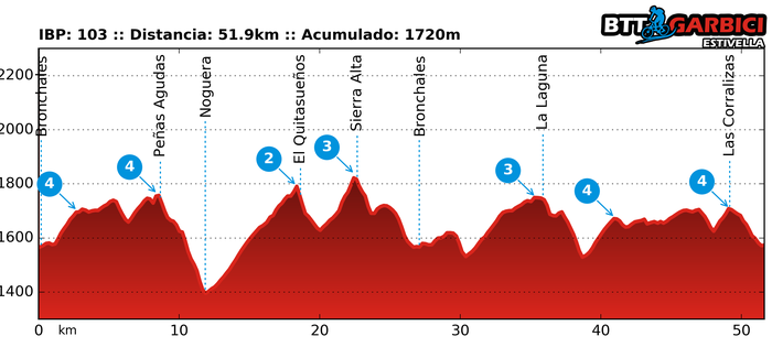 IX Marcha BTT Bronchales Sierra Alta